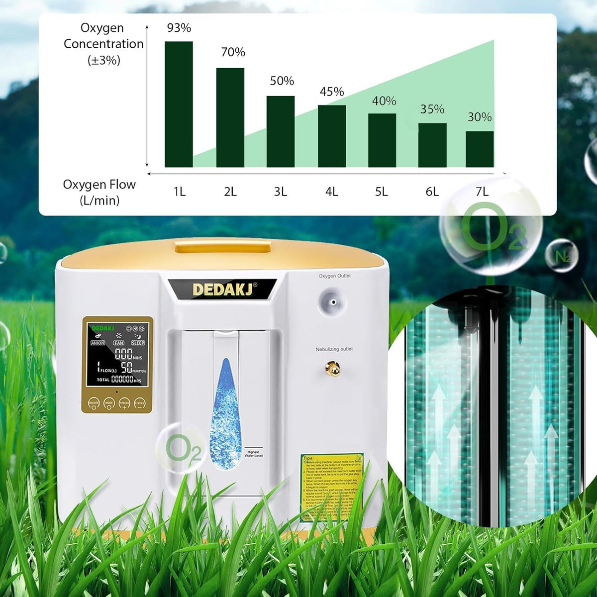 DEDAKJ Zuurstofconcentrator 1-7L/min Regelbare Stroom, Zuurstofconcentraat 93% Hoge Concentratie Vernevelingsfunctie, Zuurstofmachine Geschikt voor Reizen Thuis en Kantoor Gebruik