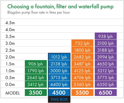 Vijverpomp – Fonteinpomp – Filterpomp – Watervalpomp – Beeklooppomp – Krachtig en Energiezuinig – Verstelbare Verlengleidingen en 5 Fonteinkoppen