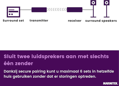 Marmitek Surround Anywhere 221 - Draadloze audiozender – Digitale verbinding met lage latentie – Zonder vertraging – Ingebouwde versterker & volumeregeling – Draadloze surround speakers