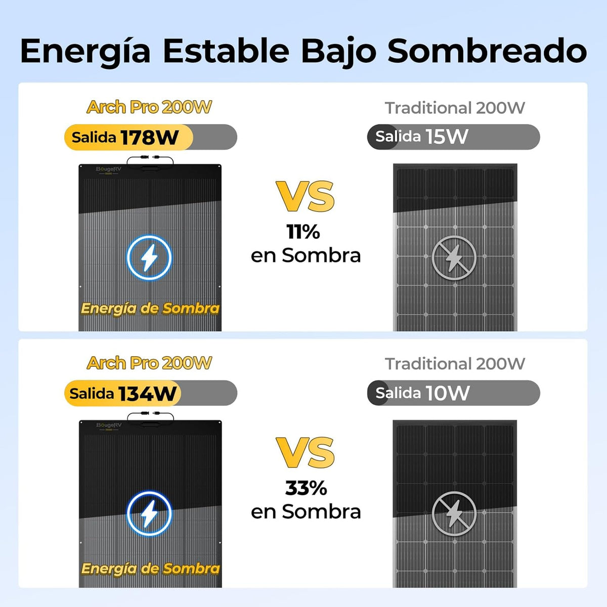 BougeRV Arch Pro Schaduwtolerantie, 200 W, flexibel zonnepaneel van glasvezel, N-type 16BB-cellen, 25% efficiëntie, ETFE, flexibele zonnepanelen, IP68, voor camper, boot, tuin, balkon, 12/24 V