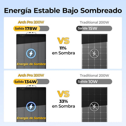 BougeRV Arch Pro Schaduwtolerantie, 200 W, flexibel zonnepaneel van glasvezel, N-type 16BB-cellen, 25% efficiëntie, ETFE, flexibele zonnepanelen, IP68, voor camper, boot, tuin, balkon, 12/24 V
