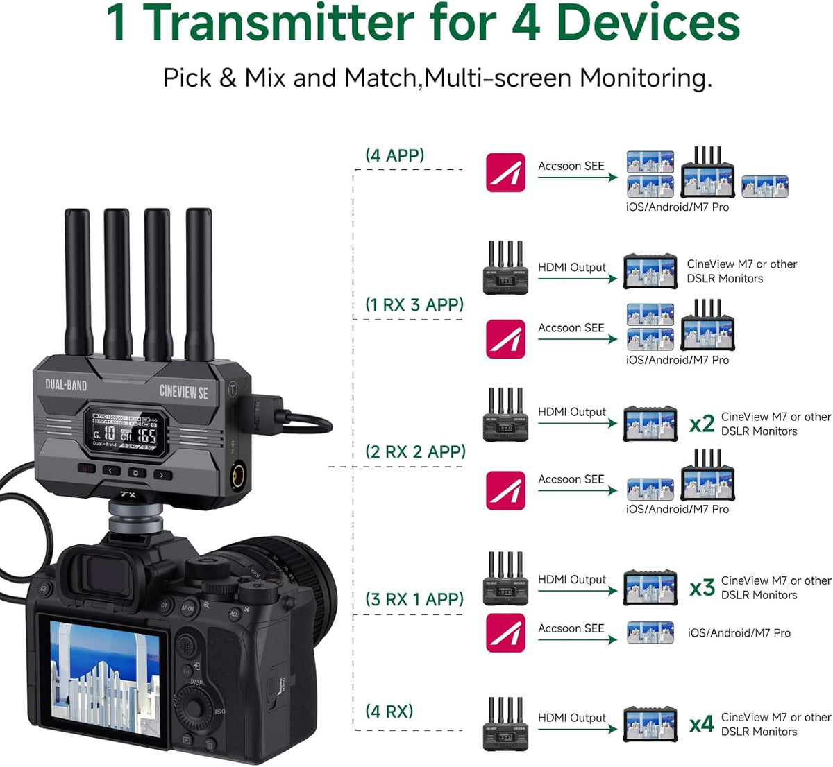 Accsoon CineView SE draadloze videozender alleen dual-band transmissie, bereik van 1200 ft/350m, latentie 0.05s & 1080P HD-video, HDMI en SDI, ondersteuning 4 apparaten