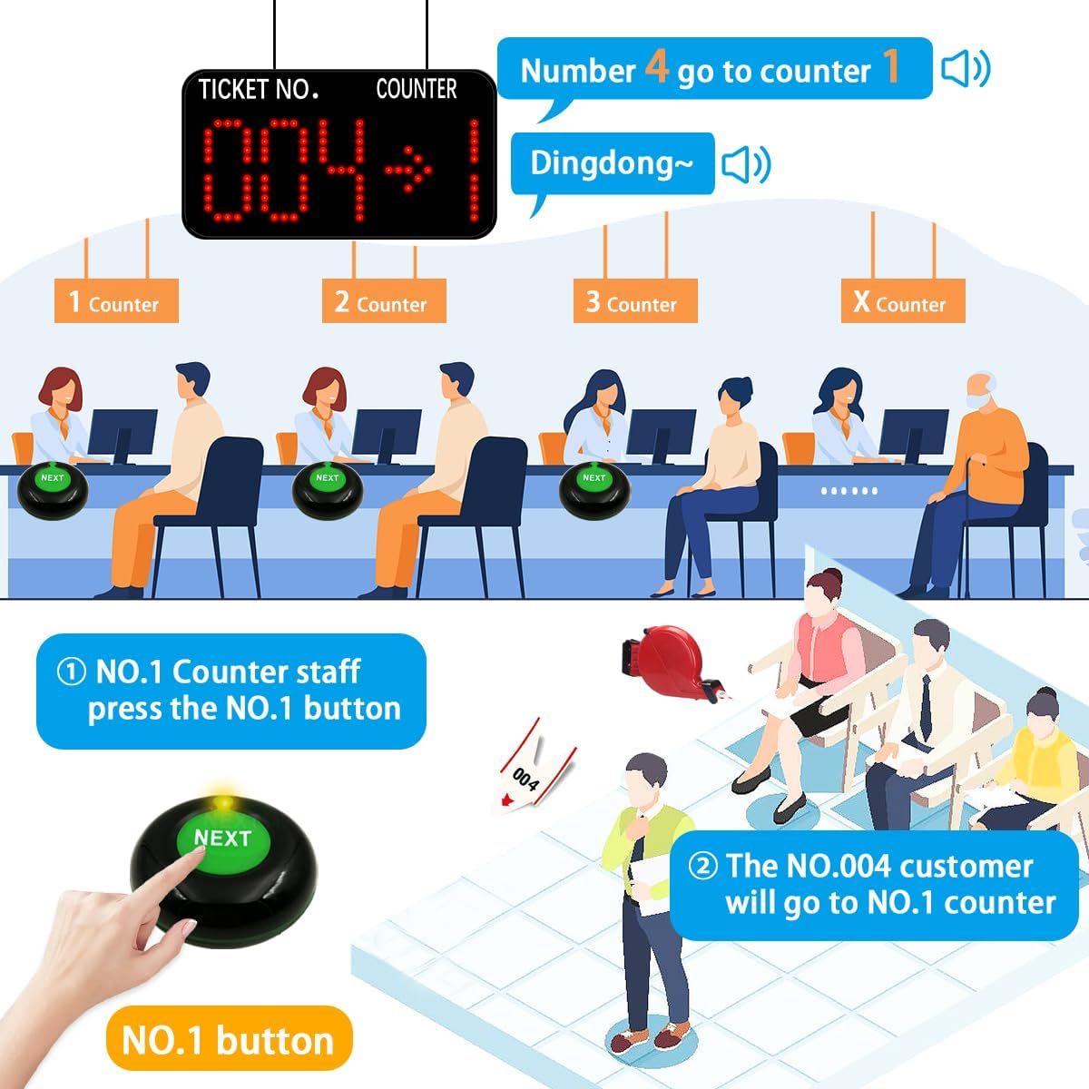 Queue Call System for Multiple Counters | Call Buttons +Caller ID+Ticket Dispenser(3+1+1) | Queue Management, Calling Queuing Client to the Right Counter - QUORE