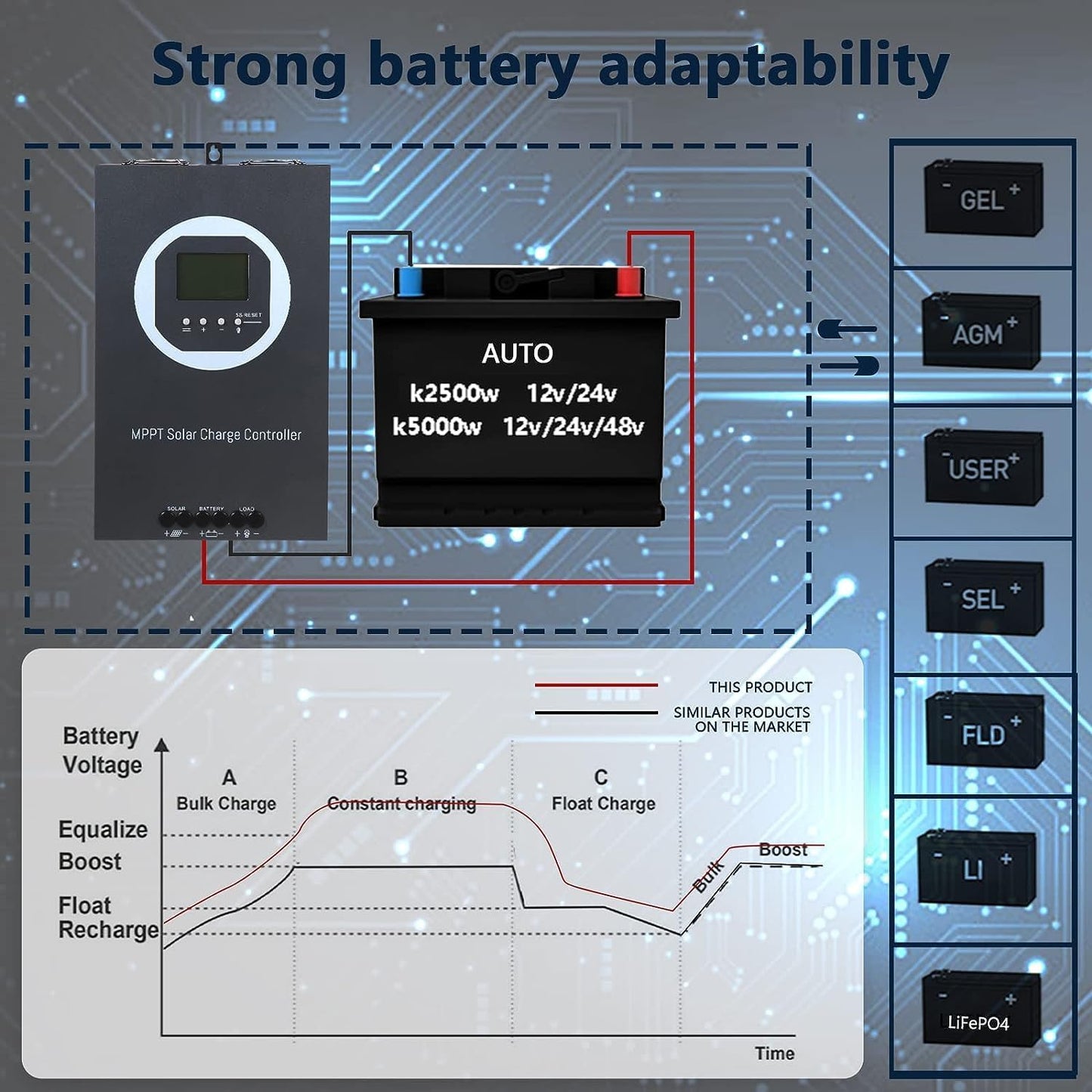 100A Solar Charge Controller MPPT Solar Charge Controller 12V 24V 36V 48V DC 150V Automatische Identificatie, 99% laadefficiëntie Solar Controller voor lithium / GEL / Flooded batterij (+LCD)