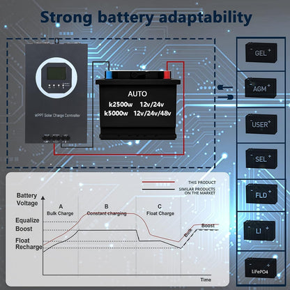 100A Solar Charge Controller MPPT Solar Charge Controller 12V 24V 36V 48V DC 150V Automatische Identificatie, 99% laadefficiëntie Solar Controller voor lithium / GEL / Flooded batterij (+LCD)