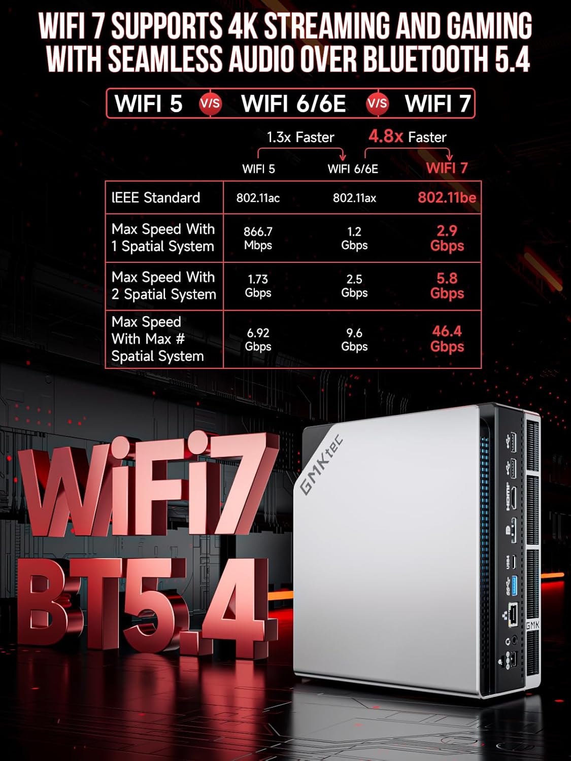 GMKtec EVO-X2 AI Mini PC AMD Ryzen AI MAX+ 395 (16K/32T, up to 5.1GHz), 126 Tops AI Performance, 96GB DDR5 RAM M.2 PCIE 4.0 X4 2TB SSD, Mini Gaming PC with 8060S Graphics Card | WiFi 7 | USB 4.0 | 2.5G