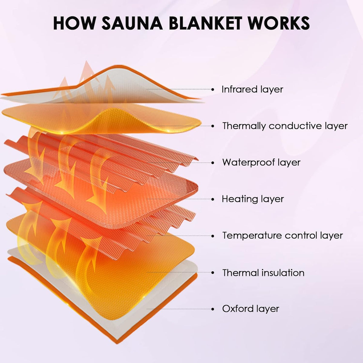Lontani Infrared Sauna Blanket with 2 Zones Portable Thermal Blanket for Home Infrared Therapy for Detoxification, Fitness, Beauty and Relaxation - QUORE