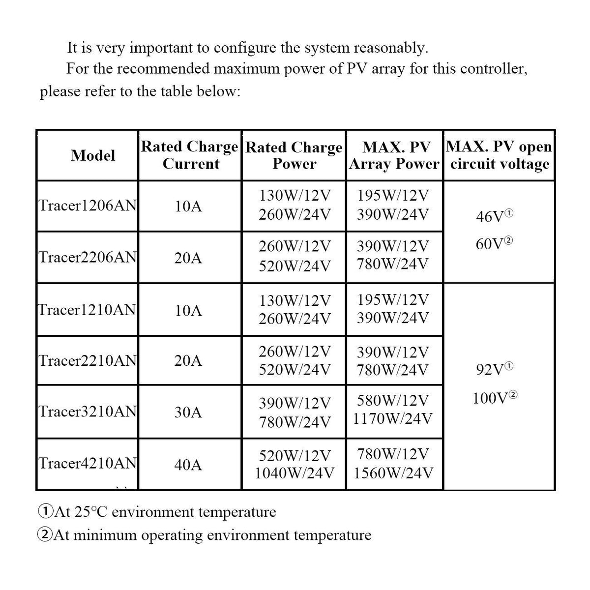 EPEVER MPPT Solar Charger Tracer AN Serie 10A / 20A / 30A / 40A met 12V / 24V DC automatische identificatie systeemspanning (30A / MT50+RTS+RS485)