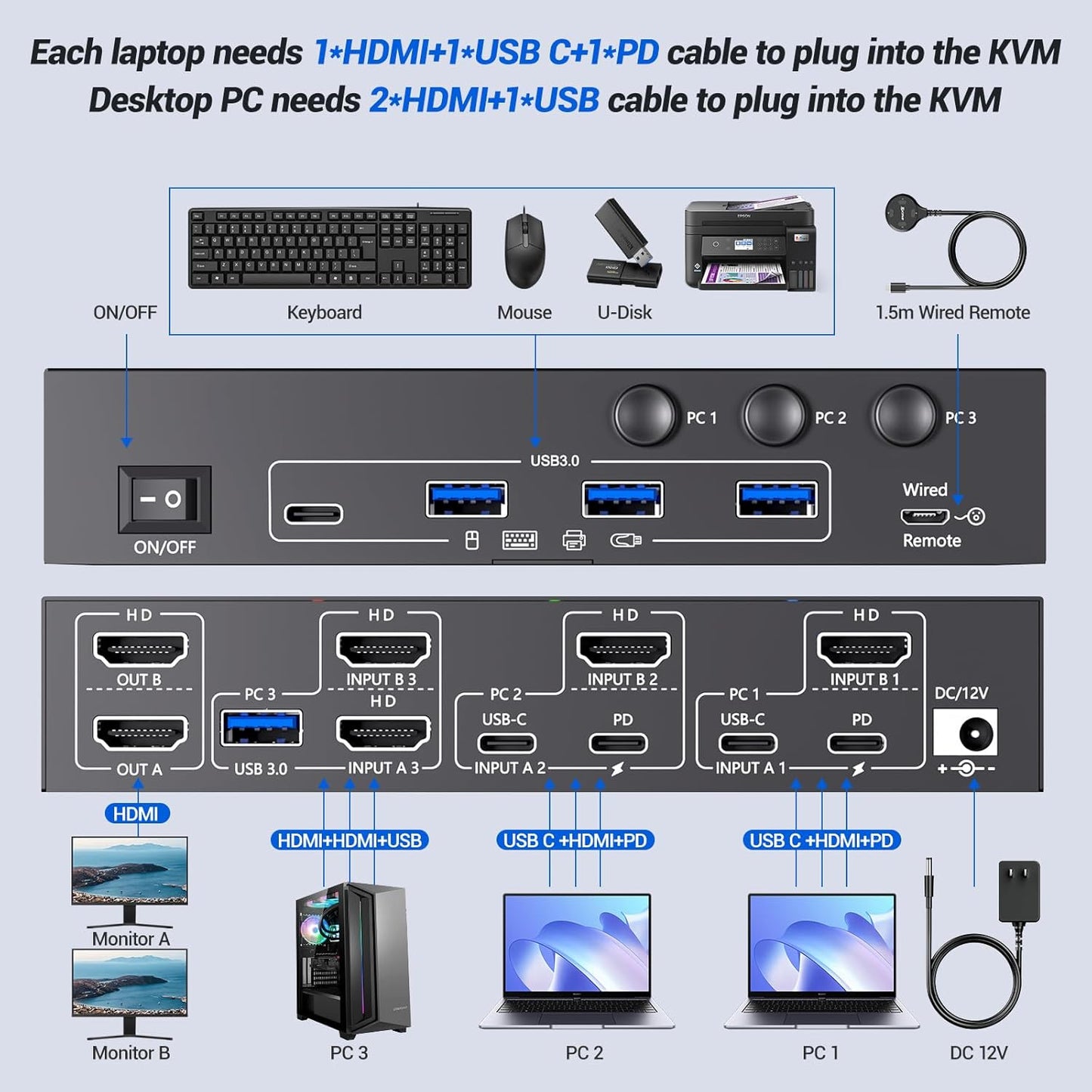 KVM Switch 2 Monitors 3 Computer USB C, USB 3.0 KVM Switch Dual Monitor HDMI for 2 Laptops 1 Desktop Share 4 USB3.0 Device Keyboard, Mouse, 85W PD, 4K@60Hz, Power Adapter and Wired Remote