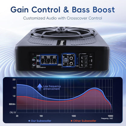 Rimoody 10 inch platte subwoofer actief - 1000 W Max Power, 120 W RMS, Bass Boost, inbouwset voor montage op de zitting van de stoel, voor auto