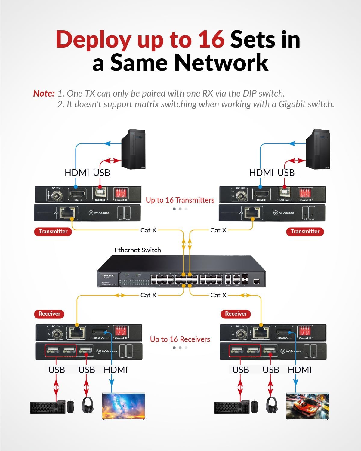 AV Access Professional UHD 4K @30Hz 1080P@120Hz KVM-extender via TCP/IP Ethernet, 16 sets DIP-switches, verreikend tot 120 m (390 ft) via enkele Cat5e/6-kabel, 3 poorten USB 2.0-hubs, geen latentie