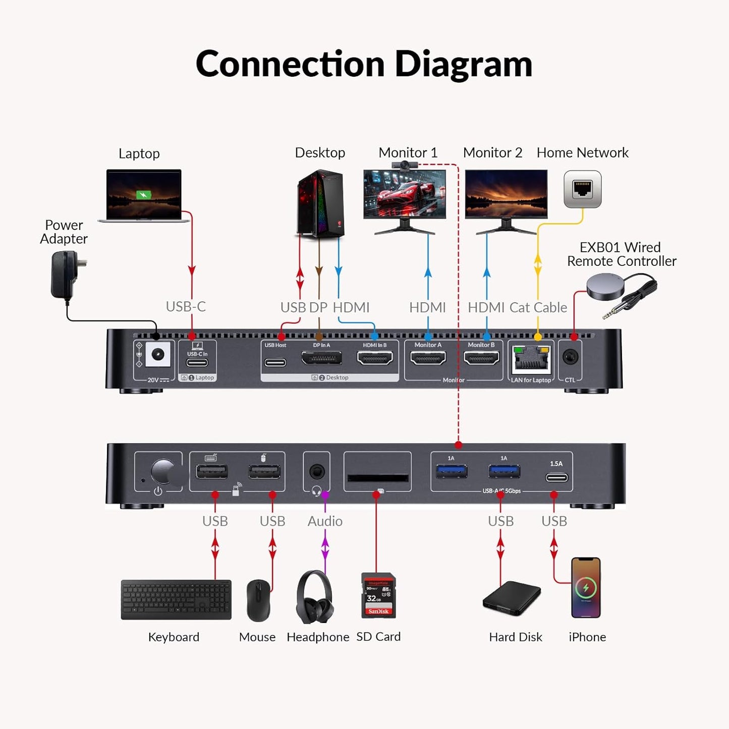 AV Access Docking Station Dual Monitor voor Laptop & Desktop, KVM Switch 2 Monitoren 2 Computers met Ethernet, EDID, 4K @60Hz Dual Display, 4xUSB-A, 1xUSB-C, Voeding voor Laptop, Audio, SD