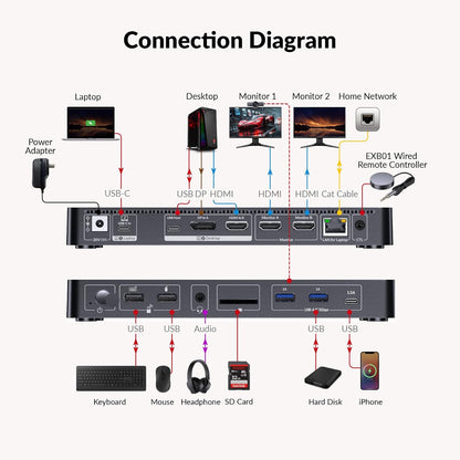 AV Access Docking Station Dual Monitor voor Laptop & Desktop, KVM Switch 2 Monitoren 2 Computers met Ethernet, EDID, 4K @60Hz Dual Display, 4xUSB-A, 1xUSB-C, Voeding voor Laptop, Audio, SD