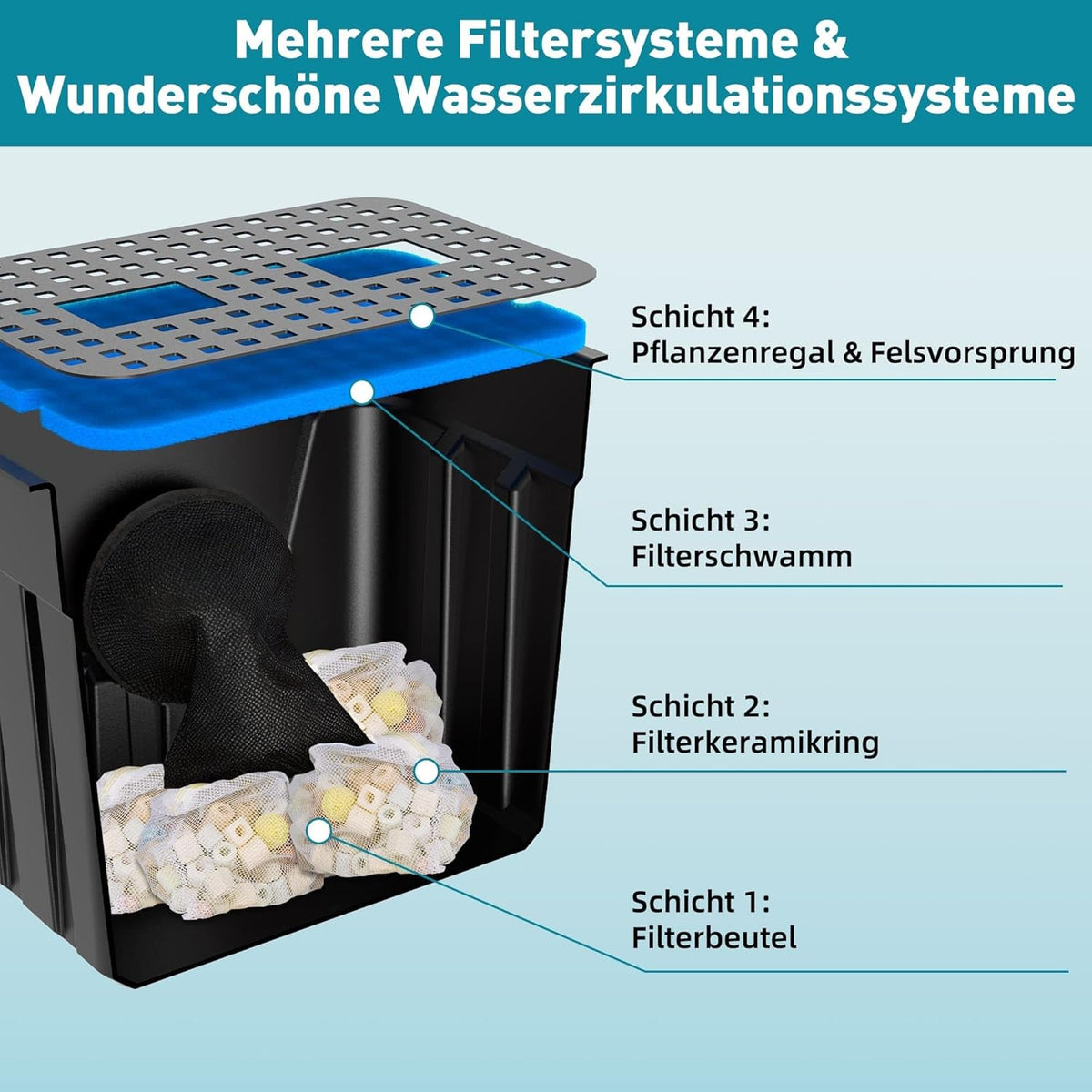 Biling Vijverwaterval met vijverfilter, complete set, zwembadwaterval met 80 W, 4500 l/u vijverpomp, watervallen, beekloop, kit voor tuinvijver, waterspel, terras