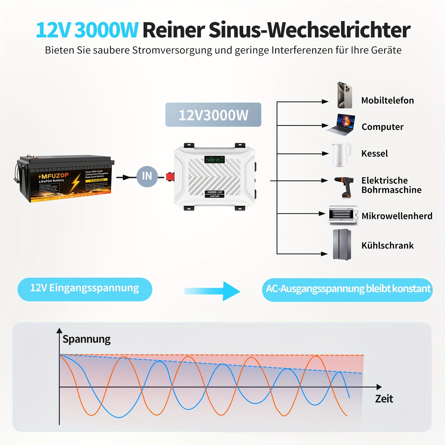 Omvormer – Spanningsomvormer – Inverter – Stroomomvormer – Converter – 3000W Continu Vermogen – Zuivere Sinusgolf – Compact & Lithium Compatibel
