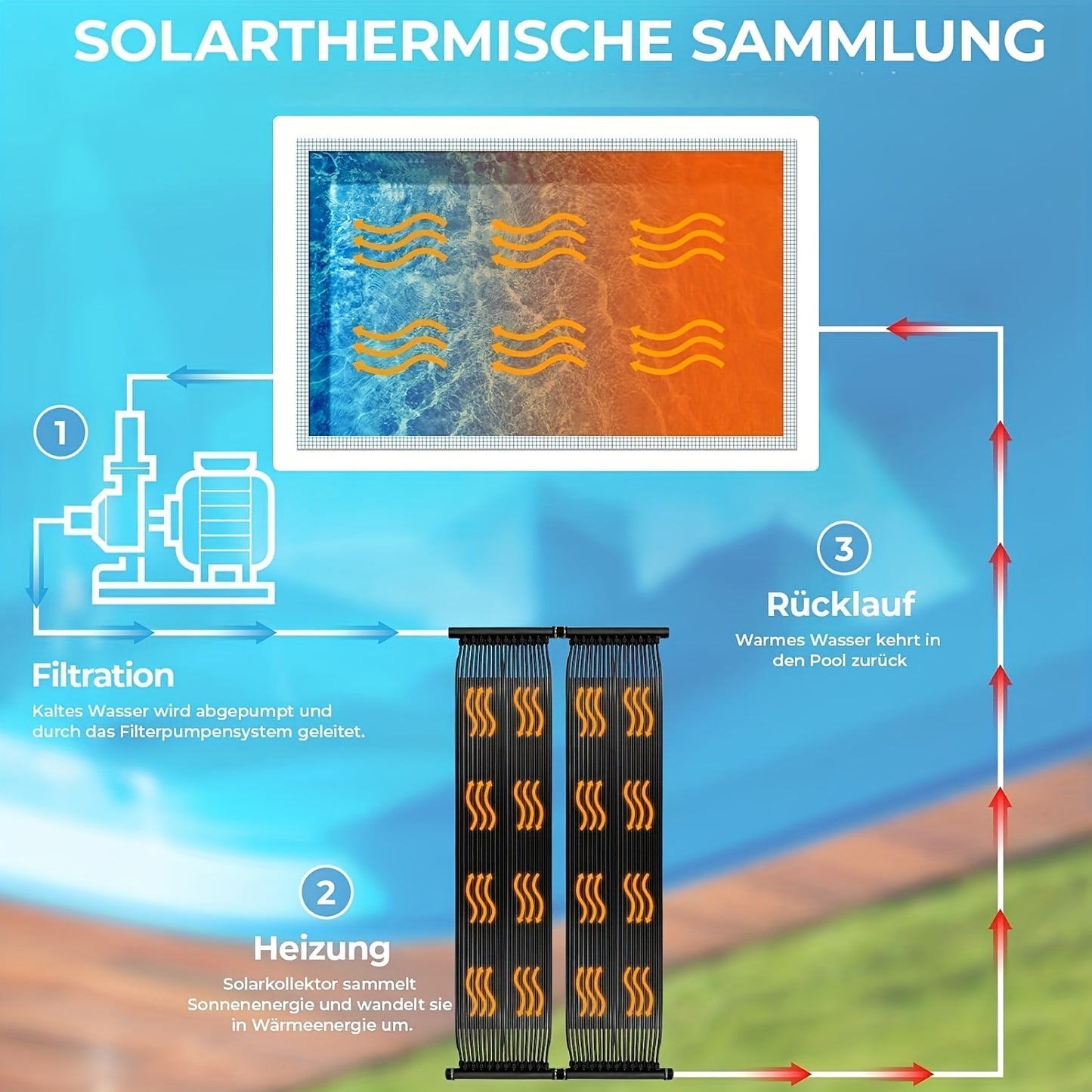 Zonnecollector Zwembad – Zwembadverwarmer – Solar Verwarming – Zwembadverwarming – Zwembad Warmtecollector – 600x75 cm – UV-bestendig PE-Materiaal – Geschikt Voor Zwembaden Tot 24.000 Liter