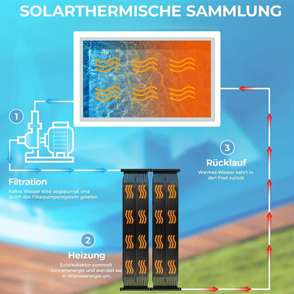 Zonnecollector Zwembad – Zwembadverwarmer – Solar Verwarming – Zwembadverwarming – Zwembad Warmtecollector – 600x75 cm – UV-bestendig PE-Materiaal – Geschikt Voor Zwembaden Tot 24.000 Liter
