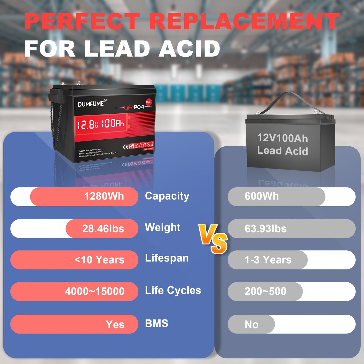 Lithium Accu – Lithium Batterij – LiFePO4 Accu – Lithium IJzerfosfaat Accu – 12V 100Ah Mini Max – Ingebouwde 100A BMS – 6000 Cycli Levensduur