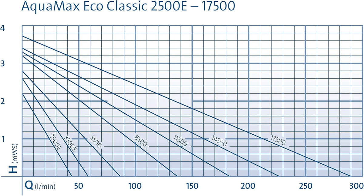 Filter- en Beeklooppomp – Vijverpomp – Filterpomp – Beeklooppomp – Waterpomp – Krachtig Debiet 13.600 L/u – Laag Energieverbruik 135 Watt
