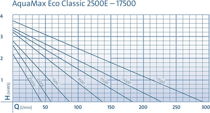 Filter- en Beeklooppomp – Vijverpomp – Filterpomp – Beeklooppomp – Waterpomp – Krachtig Debiet 13.600 L/u – Laag Energieverbruik 135 Watt