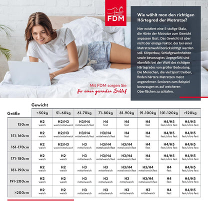 FDM Matras, 140 x 200 cm, hardheid H3/H4, hoogte 12 cm, koudschuimmatras, dubbelzijdige rolmatras, HR-schuim, 7 comfortzones, met hypoallergene, wasbare jersey overtrek, Oeko-Tex Verdura