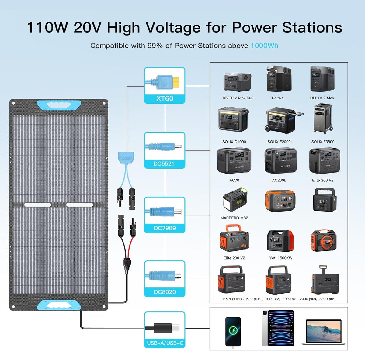 Opvouwbaar zonnepaneel, 110 W, IP67 waterdicht, USB-C PD 65 W & QC3.0 USB-A, 23,5% rendement, compatibel met powerstations, voor camping, camper en outdoor
