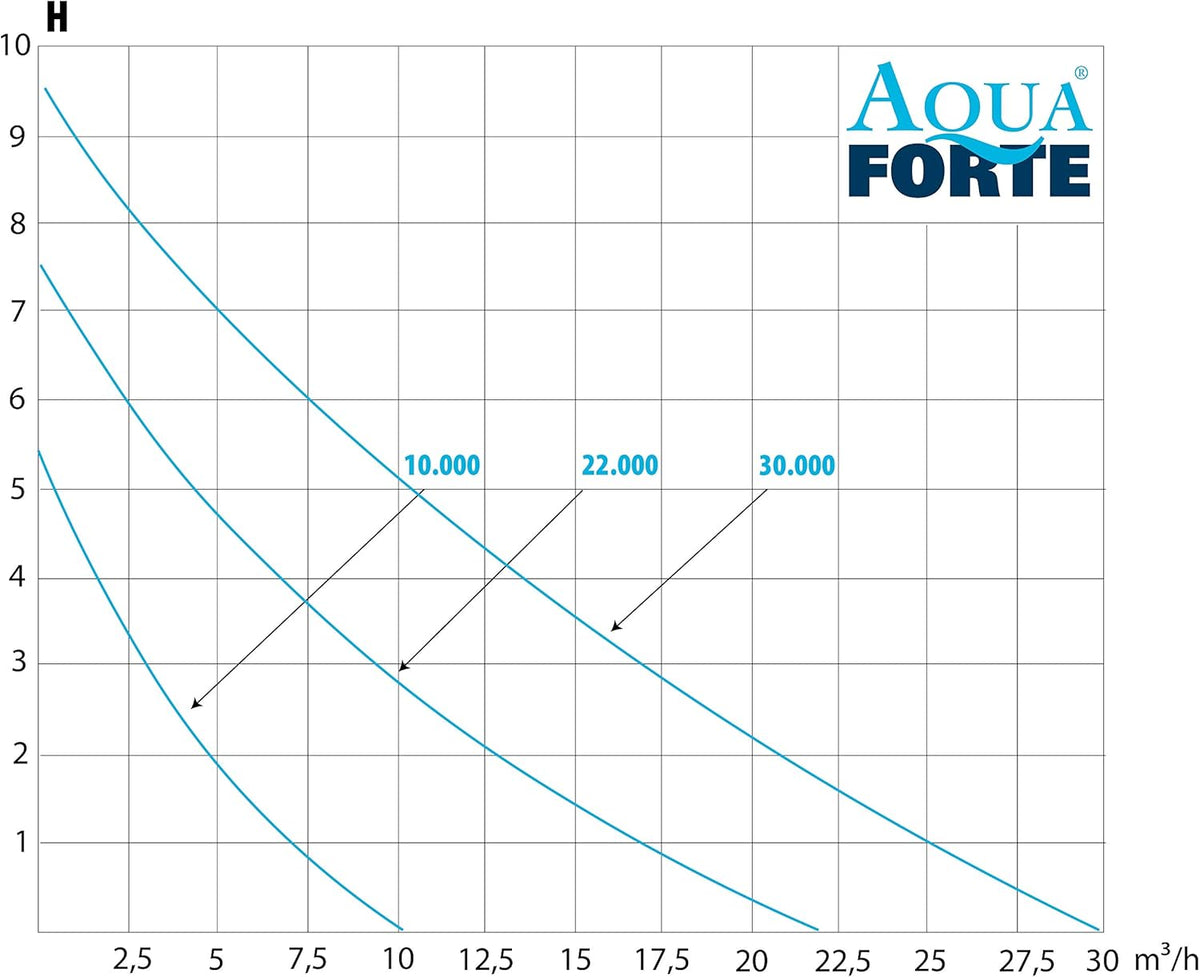 AquaForte Filter-/vijverpomp DM-30.000 Vario S, 115-335W, opvoerhoogte 9,5 m, regelbaar met externe controller. Ideaal als vijverpomp of als beeklooppomp/watervalpomp