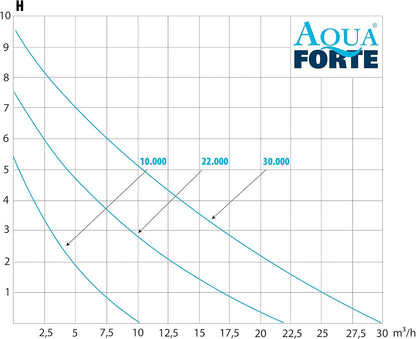 AquaForte Filter-/vijverpomp DM-30.000 Vario S, 115-335W, opvoerhoogte 9,5 m, regelbaar met externe controller. Ideaal als vijverpomp of als beeklooppomp/watervalpomp