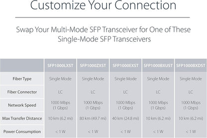 StarTech.com Multimode (MM) LC glasvezel mediaconverter voor 10/100/1000 netwerk - 550m - Gigabit Ethernet - 850nm - met SFP transceiver (MCM1110MMLC)