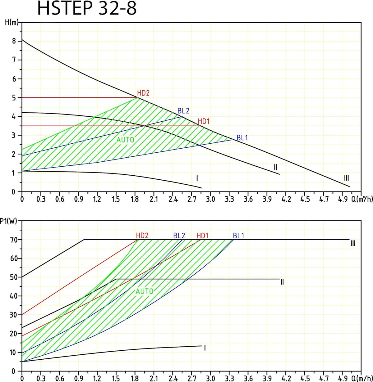 HST | Zeer efficiënte verwarmingspomp | Circulatiepomp | HST EP 32-80/180 mm | 8 meter opvoerhoogte u