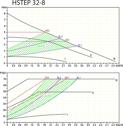 HST | Zeer efficiënte verwarmingspomp | Circulatiepomp | HST EP 32-80/180 mm | 8 meter opvoerhoogte u