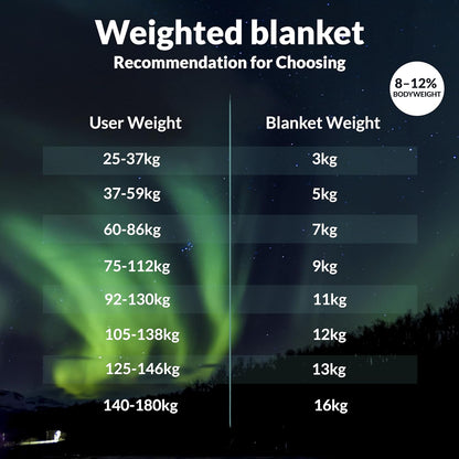 Polar Night Verzwaringsdeken 135x200 cm 7kg Sherpa Fleece – Oeko-TEX® 100 Gecertificeerde Zware Deken, Therapie & Ontspanningsdeken voor Diepe Slaap, Comfortabel en Ademend