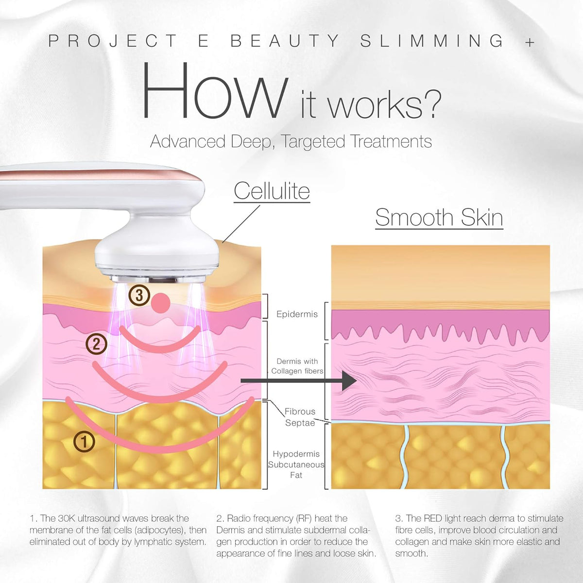 LED+ Radiofrequentie Slimming Therapie – Cavitatie Apparaat – Body Shaper – Lichaamsmassager – Vormgevend Apparaat – 3-In-1 Technologie – 3 Intensiteitsniveaus