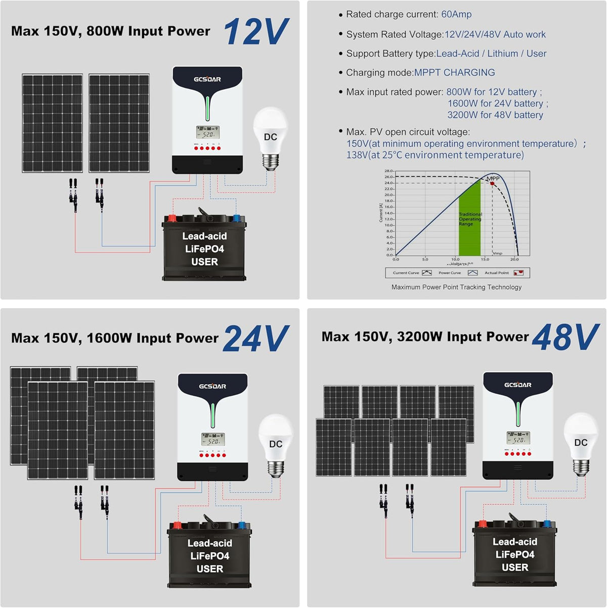 MPPT Zonne-energie Laadregelaar 60A 12V/24V/48V Auto Max PV 150V LCD-scherm met WiFi-adapter APP-afstandsbediening voor loodzuur LiFePO4 Lithium