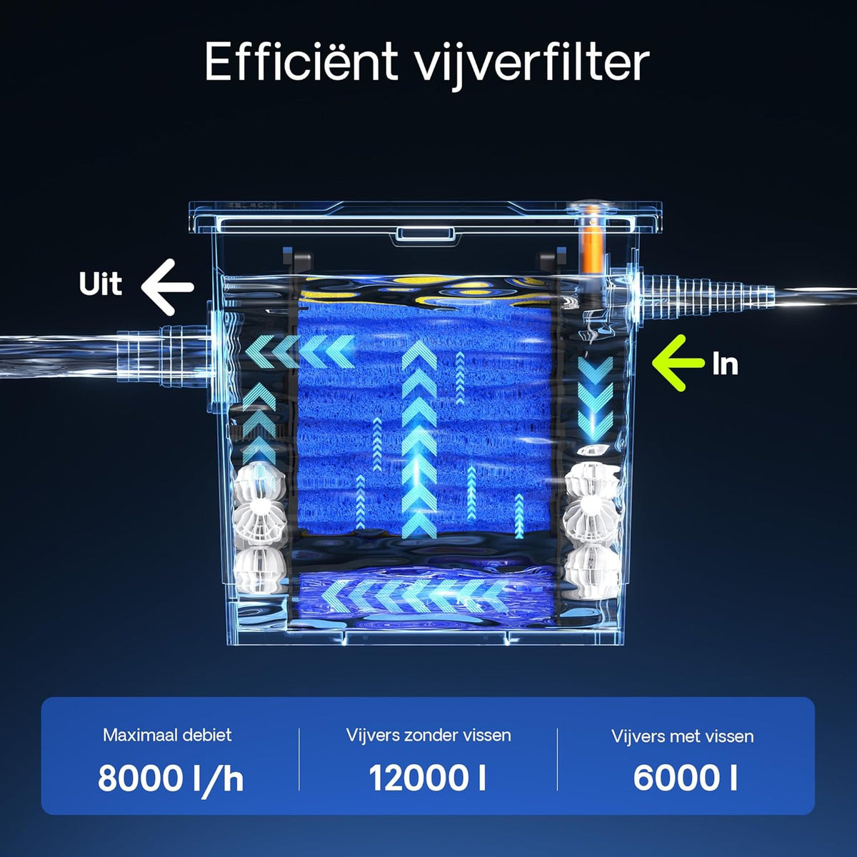 Vijverfilterset – Vijverfilter – Biofilter – Waterzuiveraar – UVC-Filter – Voor Vijvers Tot 12.000 Liter – Inclusief 18 W UVC-Lamp – 2.500 L/uur Debiet