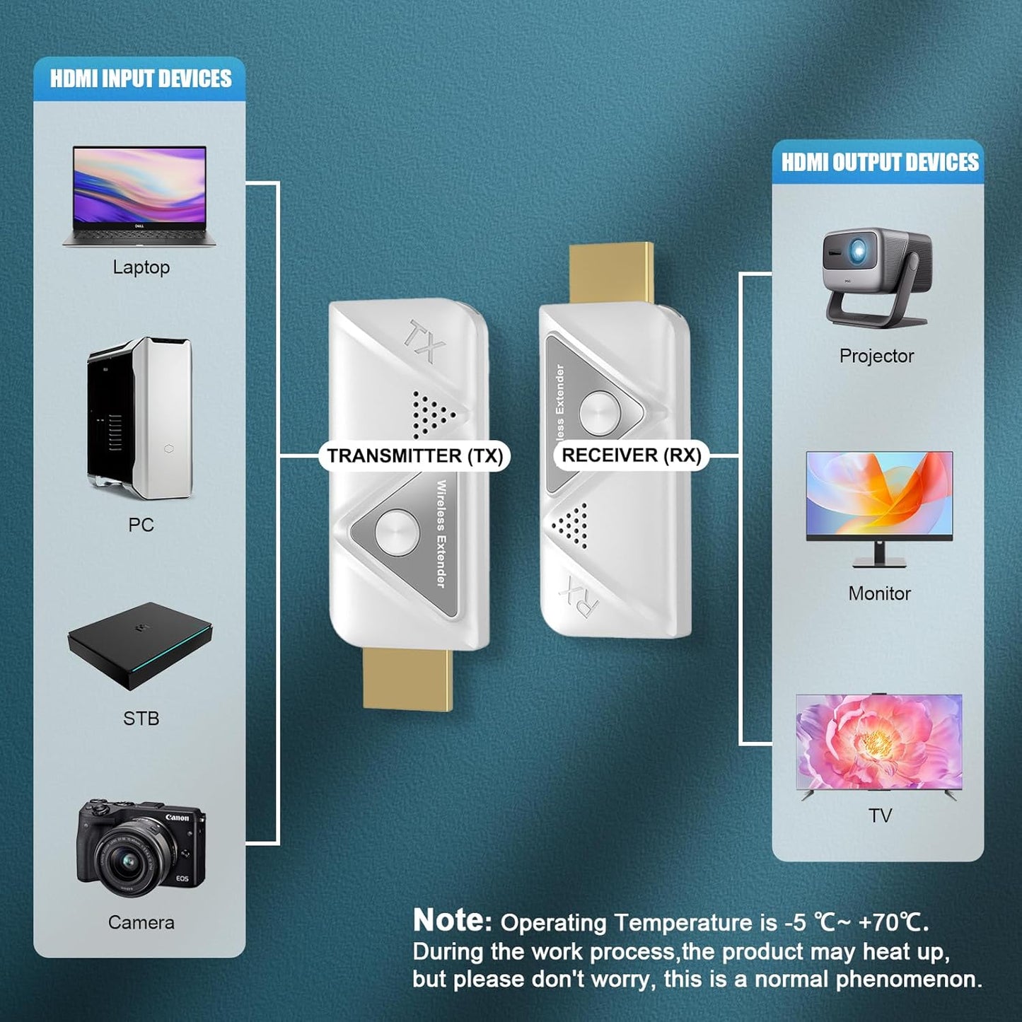 Draadloze HDMI-zender en 2 ontvangers, HDMI Wireless voor de overdracht van video's en audio van laptop/pc/camera naar 2 monitoren/projector/tv, 5G draadloze extender plug-and-play