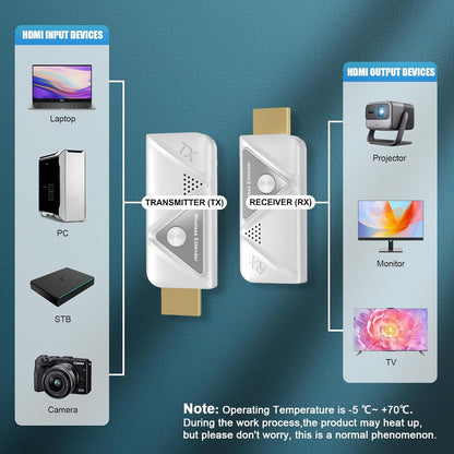 Draadloze HDMI-zender en 2 ontvangers, HDMI Wireless voor de overdracht van video's en audio van laptop/pc/camera naar 2 monitoren/projector/tv, 5G draadloze extender plug-and-play