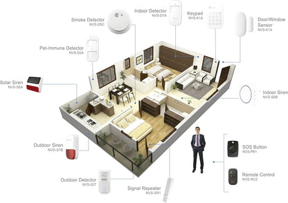 Nivian - Alarminstallatie voor thuis en bedrijf zonder maandelijkse kosten | WiFi / GSM alarmsysteem | afstandsbediening via app Tuya | eenvoudige installatie zonder kabel | tot 60 melders