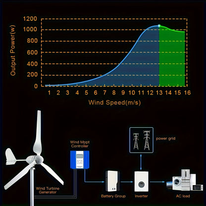 Windmolen – Windturbine – Windgenerator – Energieopwekker – Windmolen Generator – 1500W Vermogen – Stil, Laagstartende Driewielfiguur – Met MPPT Controller – Duurzame Metalen Behuizing – Geschikt voor 12V/24V/48V Systemen