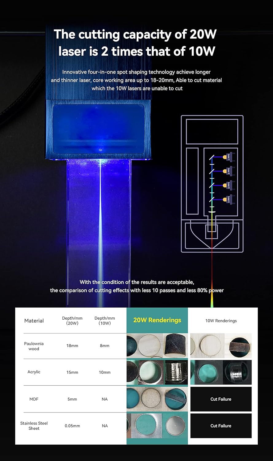 ATOMSTACK A-20 Pro Lasergraveermachine met Air Assist, 130 W quad-lasergraveermachine, oogbescherming, fixfocus, graveermachine voor doe-het-zelf hout, metaal, telefoon app/Win/Mac, offline gravure