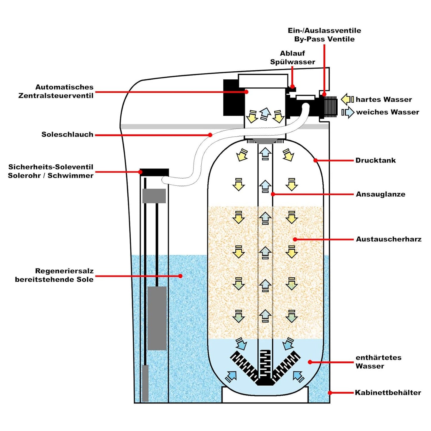 Automatische Waterontharder – Waterontkalker – Ontkalker – Ionenwisselaar – Zachtwatersysteem – Instelbare Hardheid Via Display – Automatische Regeneratie Op Timer Of Debiet