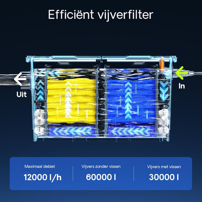 SunSun vijverfilterset voor 60.000 l met UVC 72 W, NEO10000 pomp 80 W