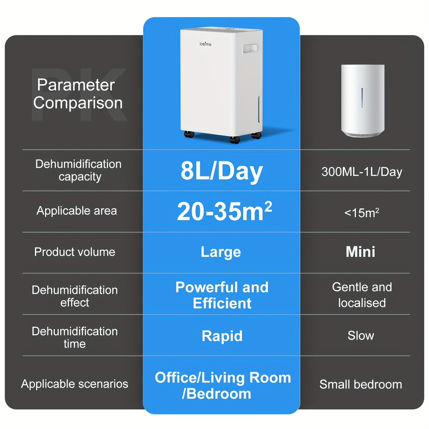 Luchtontvochtiger – Vochtvreter – Dehumidifier – Droger – Vochtopnemer – 8L per dag – Stil 40 dB met Timer en Continu Afvoer