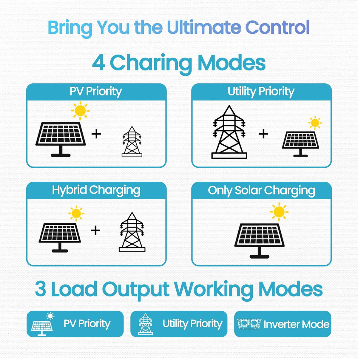 NOVOPAL® 3500 W Hybride omvormer 24 V DC naar 220 V/230 V AC Off Grid Pure Sinus Solar Converter met 100 A MPPT laadregelaar PV maximaal 120-450 V DC werk met 24 V lood