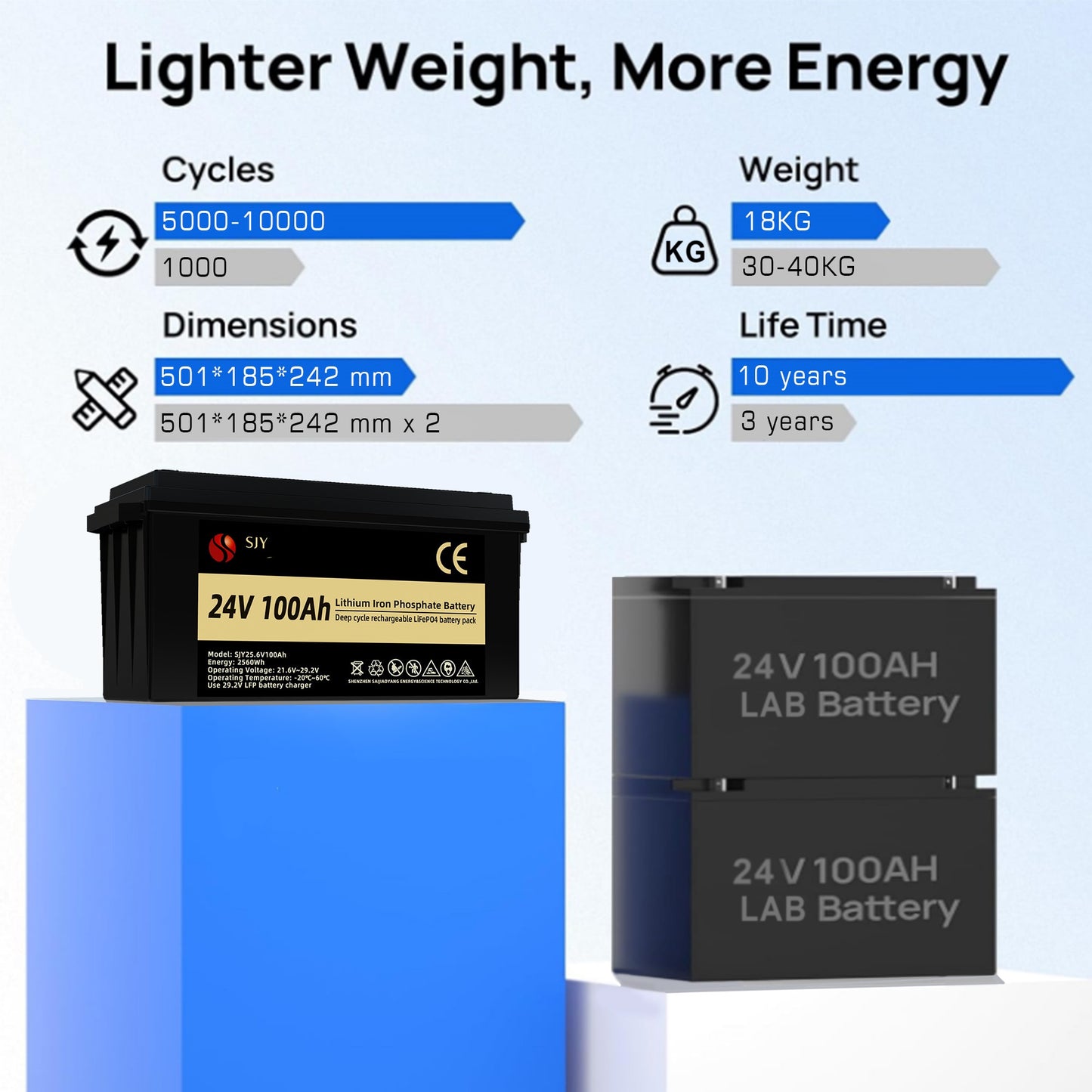 24V 100Ah LiFePO4 Accu – Lithium Batterij – Energieopslag – Off-Grid Accu – Campingaccu – 4000+ Cycli – Ingebouwd 100A BMS Met LCD-scherm