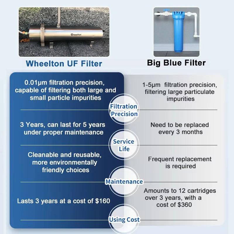 Ultrafiltratie Waterfilter – Waterzuiveraar – Waterfilter Systeem – Huiswaterfilter – Zonder Elektriciteit – RVS Behuizing – 3000 Liter Per Uur