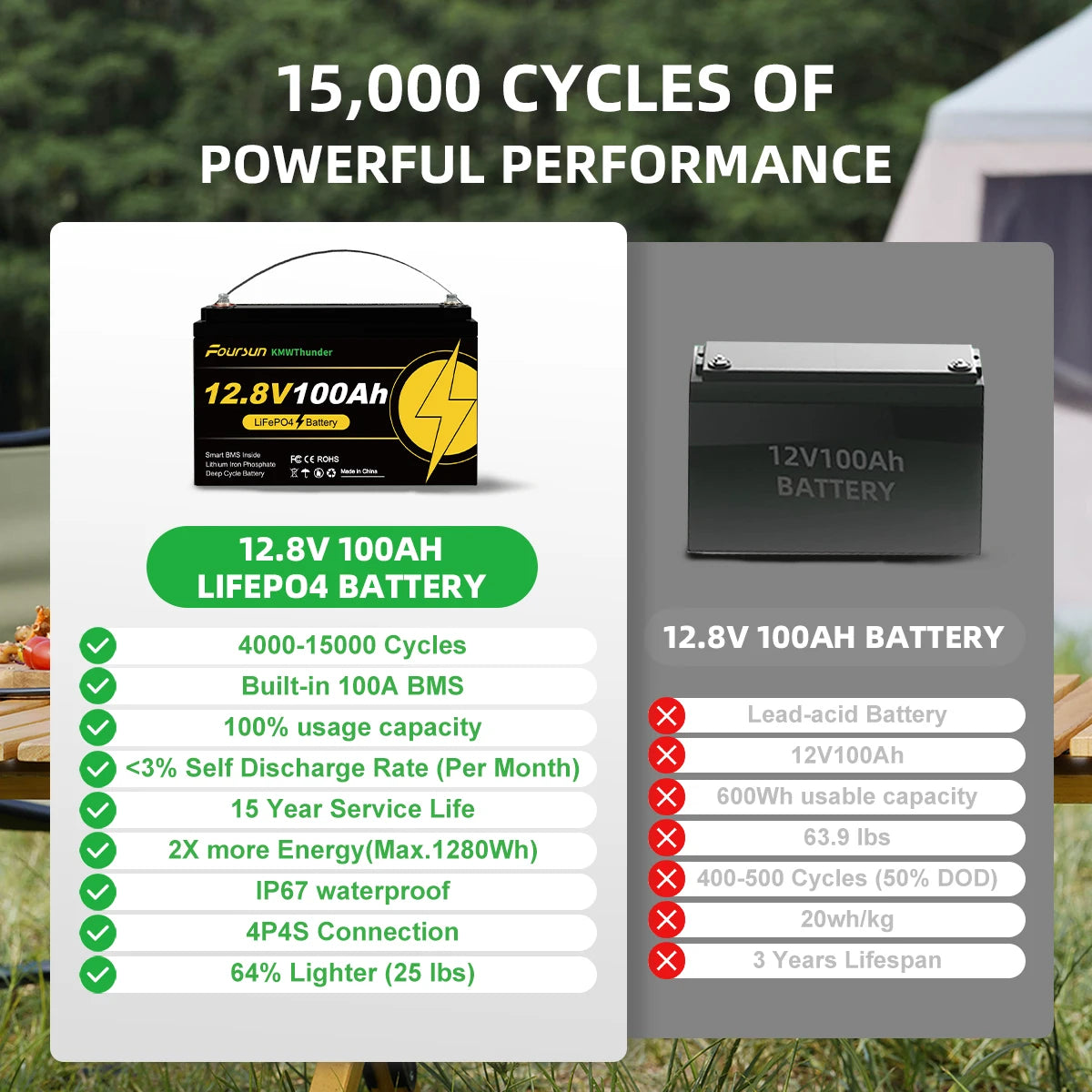 12V 100Ah LiFePO4 Batterij – Accu – Energieopslag – Solar Batterij – Camper Accu – Zonder Lader – Lichtgewicht & Langdurig (4500+ Cycles) – Ingebouwd BMS Veiligheidsysteem - QUORE