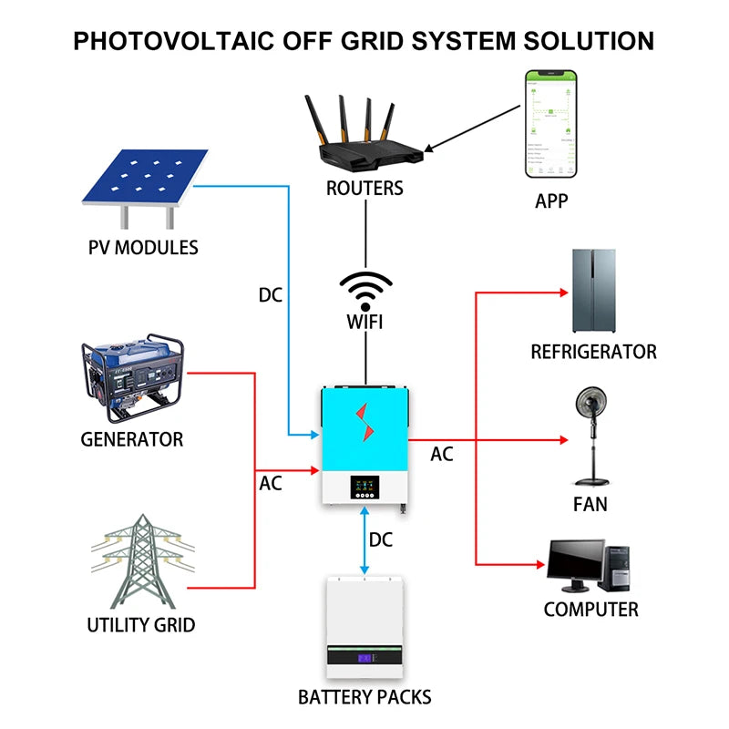 Zonne-omvormer – Hybride Omvormer – Off-Grid Omvormer – MPPT Laadregelaar – 24V Systeem – 3.0 kW Vermogen – 120A Laadcontroller