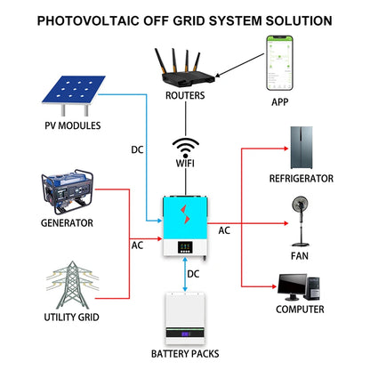 Solar Omvormer – Zonne-energie Omvormer – Off-Grid Omvormer – Netgekoppelde Omvormer – Hybride Omvormer – 3600 Watt Output – 97% Efficiëntie
