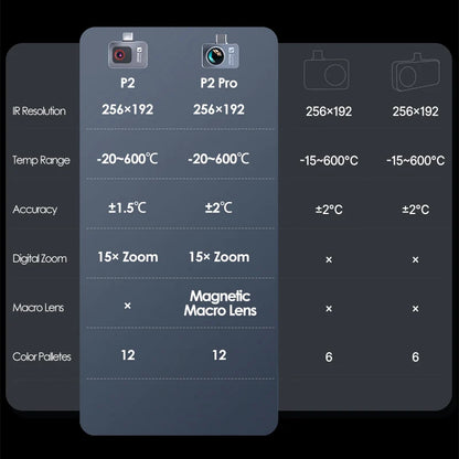 Warmtebeeldcamera – Thermo Camera – Infra Rood Camera – Temperatuur Meter – Nachtzicht – Temperatuurbereik -20°C Tot 600°C – Hoge Resolutie 256x192 Pixels - QUORE